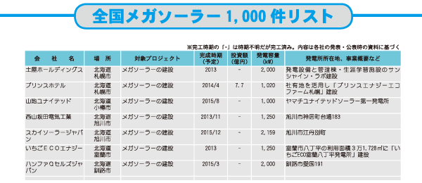 全国メガソーラー１，０００件リストサンプル画像